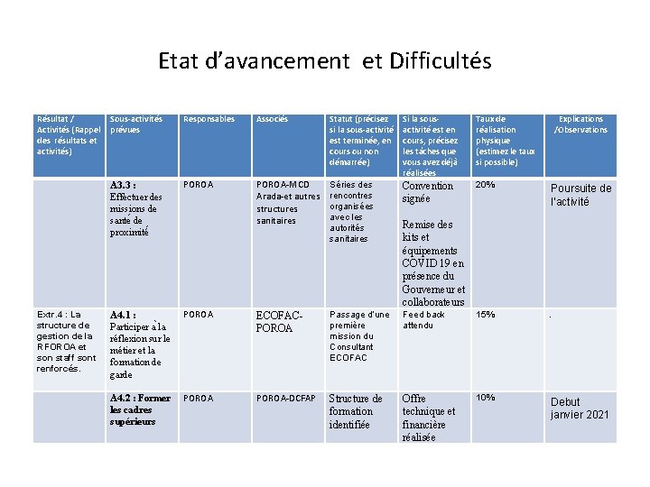 Etat d’avancement et Difficultés Résultat / Activités (Rappel des résultats et activités) Extr. 4