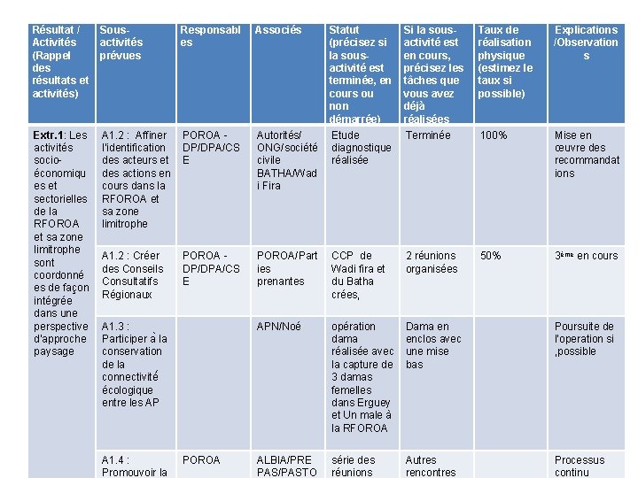 Résultat / Activités (Rappel des résultats et activités) Sousactivités prévues Responsabl es Associés Extr.