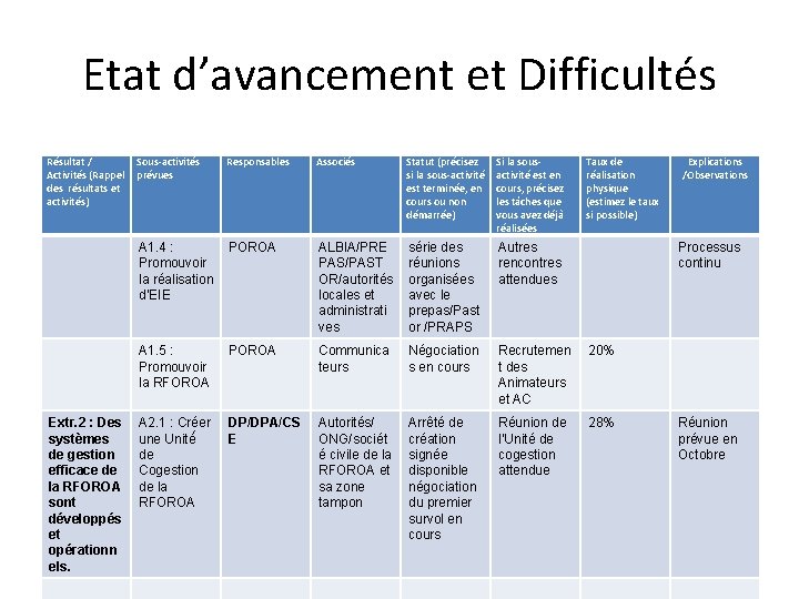 Etat d’avancement et Difficultés Résultat / Activités (Rappel des résultats et activités) Extr. 2