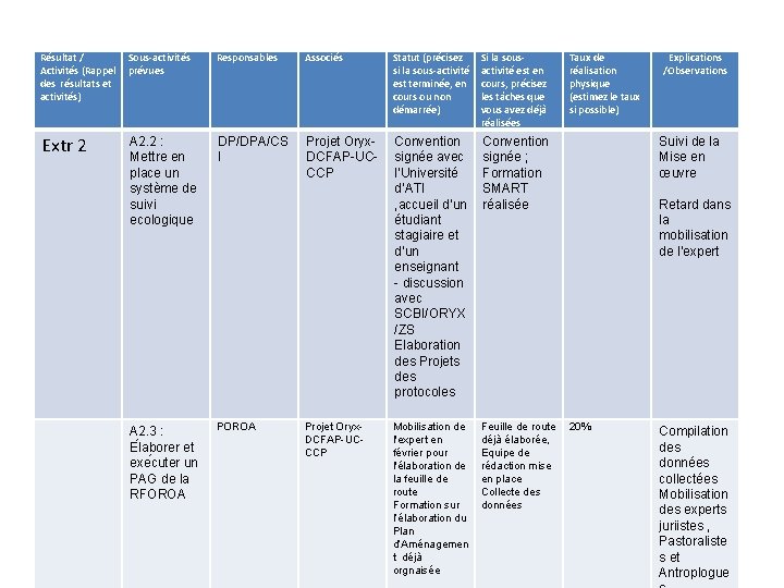 Etat d’avancement suite Résultat / Activités (Rappel des résultats et activités) Sous-activités prévues Responsables