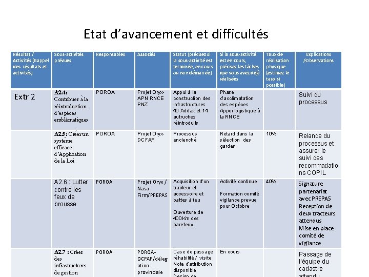 Etat d’avancement et difficultés Résultat / Activités (Rappel des résultats et activités) Sous-activités prévues