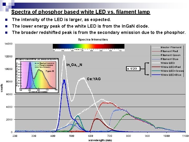 Spectra of phosphor based white LED vs. filament lamp n n n The intensity