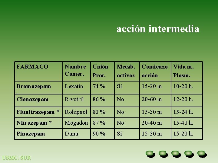 acción intermedia FARMACO Nombre Comer. Unión Prot. Metab. activos Comienzo Vida m. acción Plasm. acción intermedia FARMACO Nombre Comer. Unión Prot. Metab. activos Comienzo Vida m. acción Plasm.