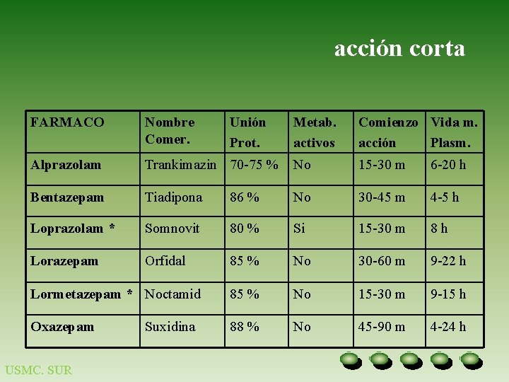 acción corta FARMACO Nombre Comer. Alprazolam Metab. activos Comienzo Vida m. acción Plasm. Trankimazin acción corta FARMACO Nombre Comer. Alprazolam Metab. activos Comienzo Vida m. acción Plasm. Trankimazin