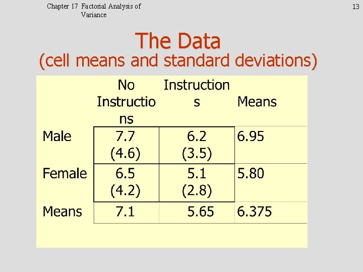 Chapter 17 Factorial Analysis of Variance The Data (cell means and standard deviations) 13