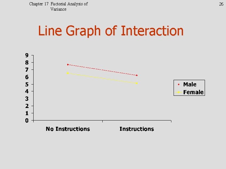Chapter 17 Factorial Analysis of Variance Line Graph of Interaction 26 