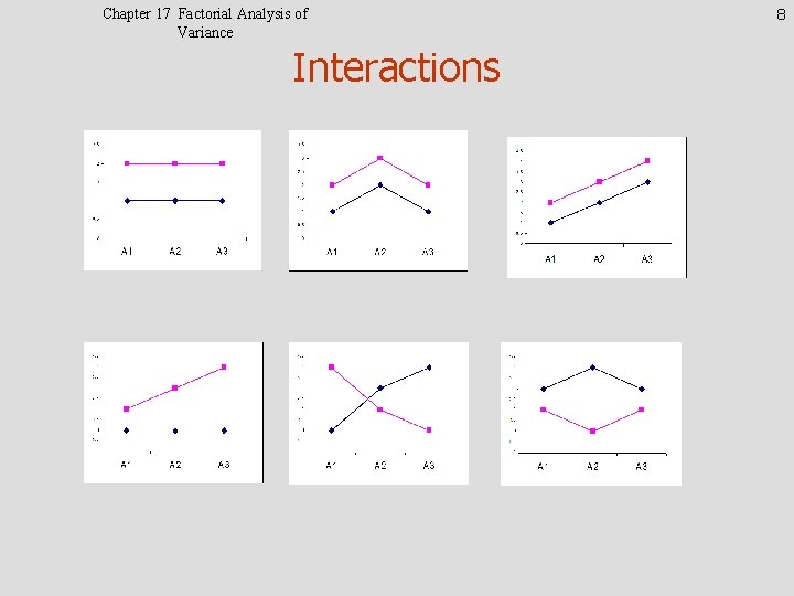 Chapter 17 Factorial Analysis of Variance Interactions 8 