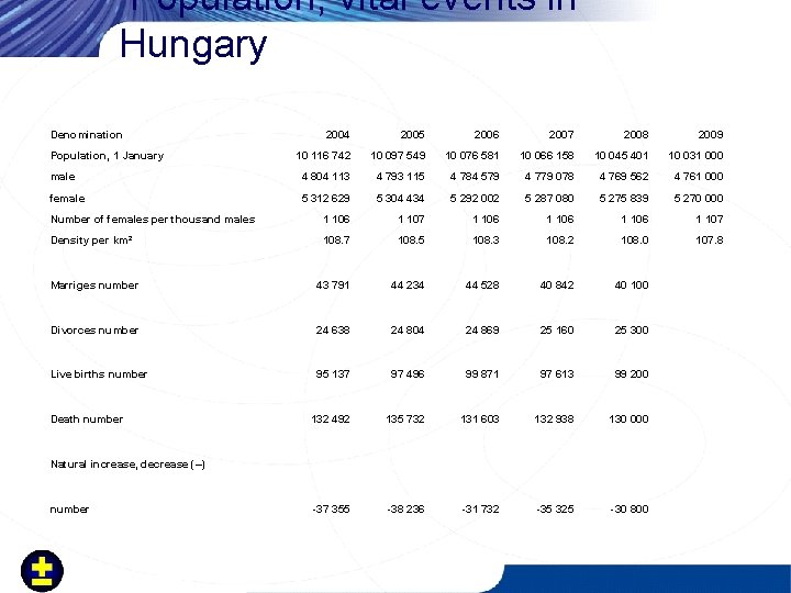 Population, vital events in Hungary Denomination 2004 2005 2006 2007 2008 2009 10 116