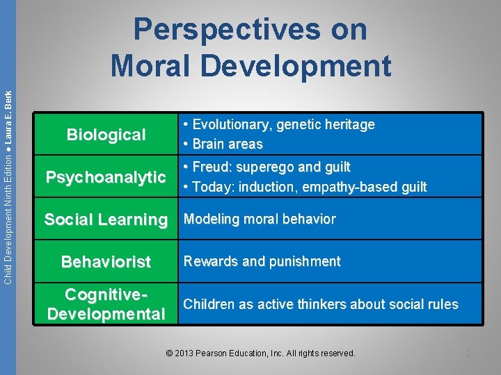 Child Development Ninth Edition ● Laura E. Berk Perspectives on Moral Development • Evolutionary,