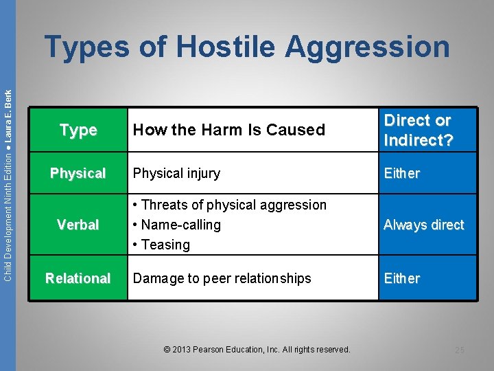 Child Development Ninth Edition ● Laura E. Berk Types of Hostile Aggression Type Physical