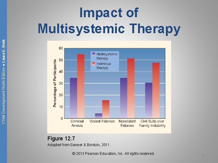 Child Development Ninth Edition ● Laura E. Berk Impact of Multisystemic Therapy Figure 12.
