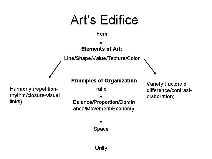 Art’s Edifice Form Elements of Art: Line/Shape/Value/Texture/Color Principles of Organization Harmony (repetitionrhythm/closure-visual links) ratio Art’s Edifice Form Elements of Art: Line/Shape/Value/Texture/Color Principles of Organization Harmony (repetitionrhythm/closure-visual links) ratio