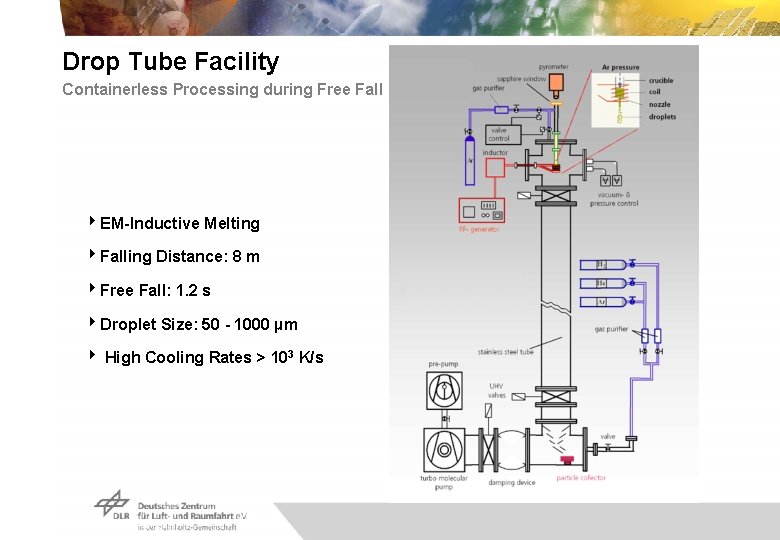 Drop Tube Facility Containerless Processing during Free Fall 4 EM-Inductive Melting 4 Falling Distance: