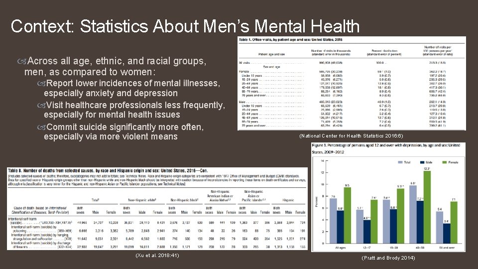 Context: Statistics About Men’s Mental Health Across all age, ethnic, and racial groups, men,