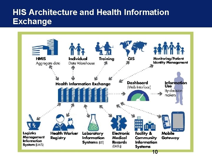 HIS Architecture and Health Information Exchange 10 