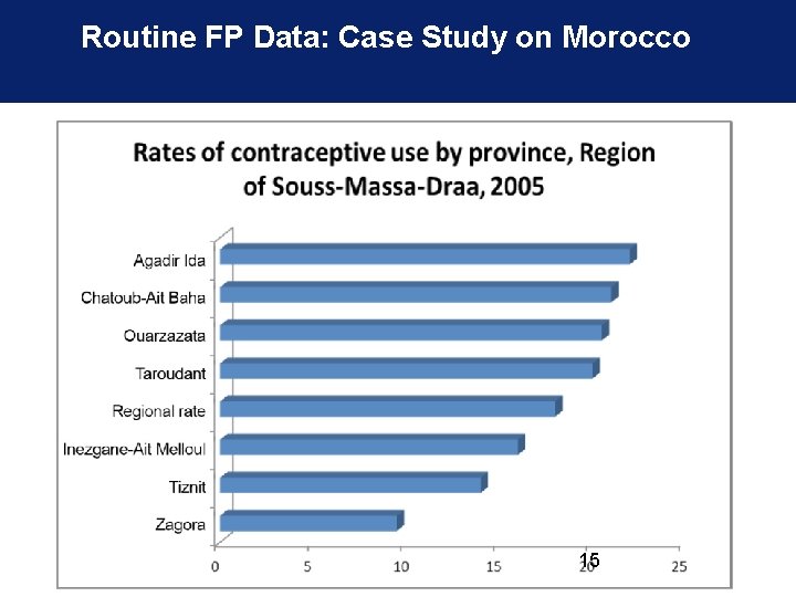 Routine FP Data: Case Study on Morocco 15 