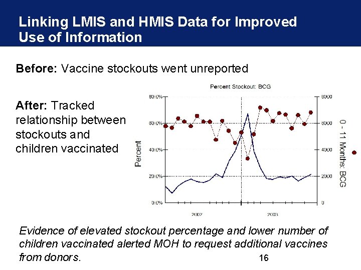 Linking LMIS and HMIS Data for Improved Use of Information Before: Vaccine stockouts went