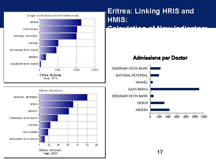 Eritrea: Linking HRIS and HMIS: Calculation of New Indicators Admissions per Doctor SEMENAWI KEYHI