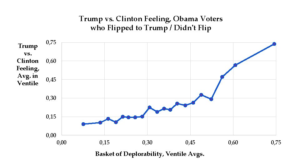 Trump vs. Clinton Feeling, Obama Voters who Flipped to Trump / Didn't Flip Trump