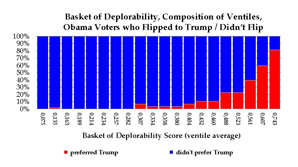 didn't prefer Trump 0, 743 preferred Trump 0, 607 Basket of Deplorability Score (ventile