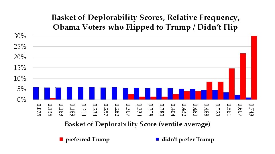Basket of Deplorability Scores, Relative Frequency, Obama Voters who Flipped to Trump / Didn’t