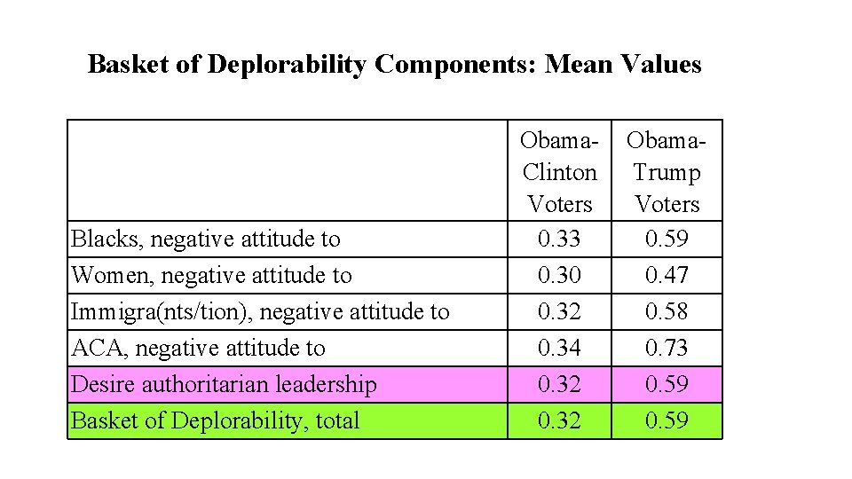 Basket of Deplorability Components: Mean Values Blacks, negative attitude to Women, negative attitude to