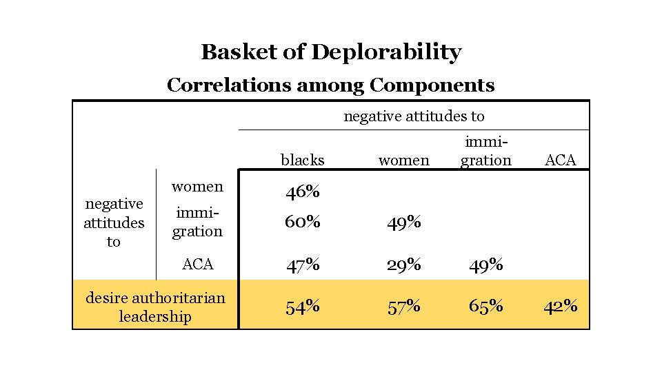 Basket of Deplorability Correlations among Components negative attitudes to blacks negative attitudes to women