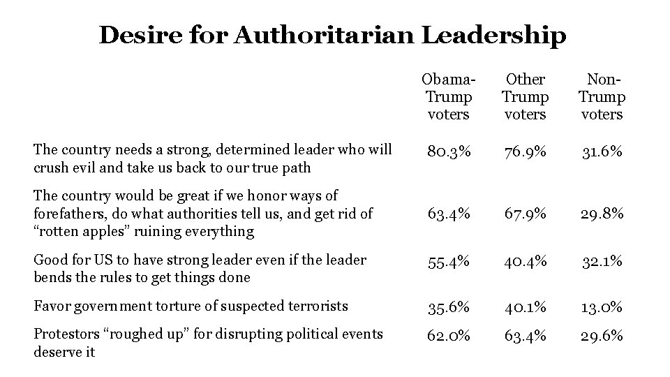 Desire for Authoritarian Leadership Obama. Trump voters Other Trump voters Non. Trump voters The