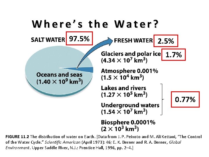 Where’s the Water? 97. 5% 2. 5% 1. 7% 2. 5% 0. 77% 2.