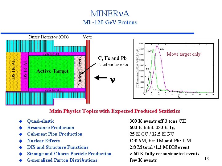 MINER A MI -120 Ge. V Protons C, Fe and Pb Move target only