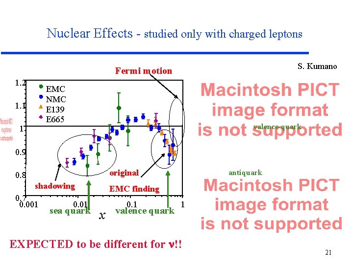 Nuclear Effects - studied only with charged leptons S. Kumano Fermi motion 1. 2
