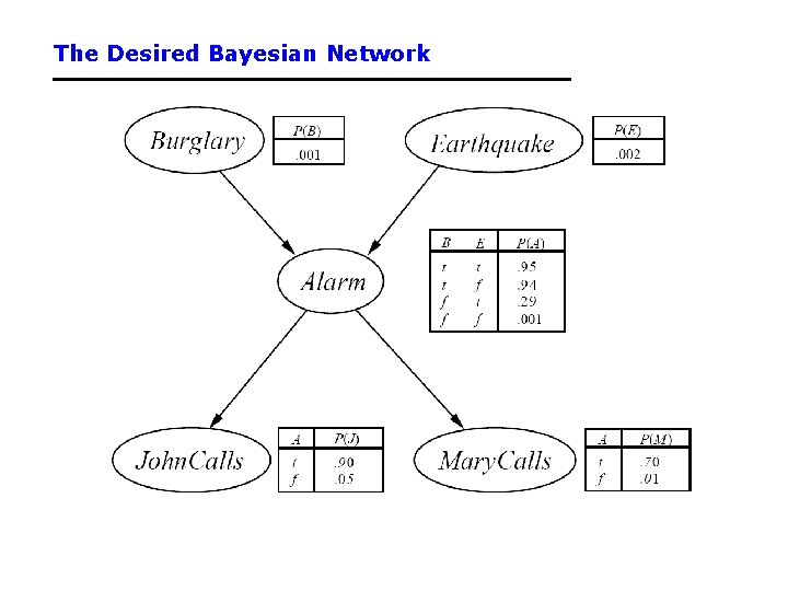 The Desired Bayesian Network The Desired Bayesian Network