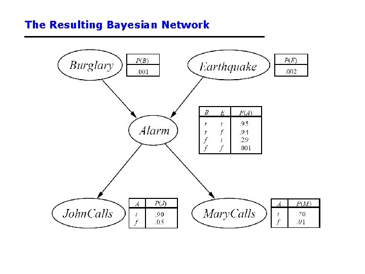 The Resulting Bayesian Network The Resulting Bayesian Network