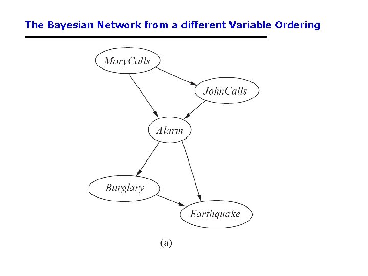 The Bayesian Network from a different Variable Ordering The Bayesian Network from a different Variable Ordering