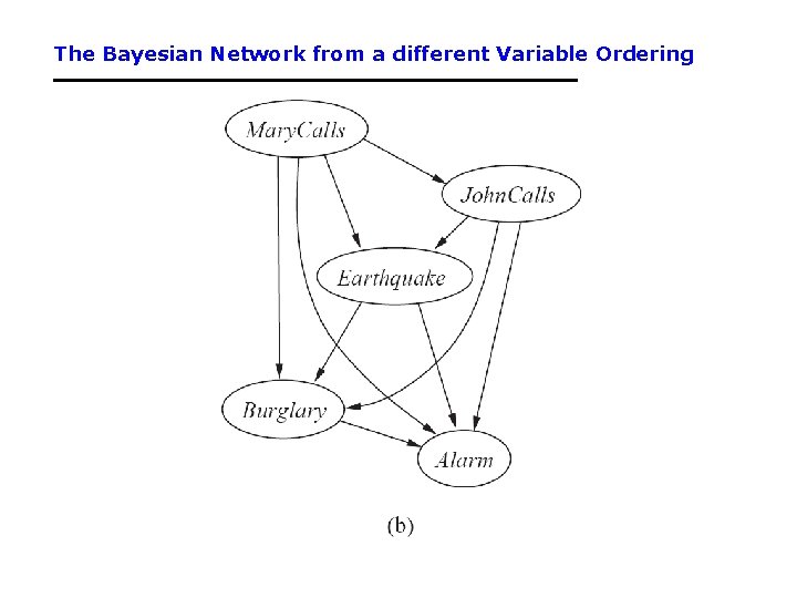The Bayesian Network from a different Variable Ordering The Bayesian Network from a different Variable Ordering