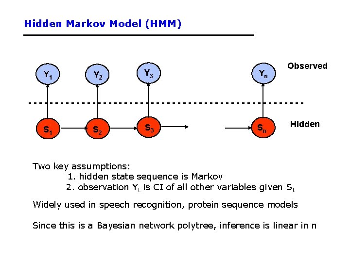 Hidden Markov Model (HMM) Y 1 Y 2 Y 3 Yn Observed --------------------------S 1 Hidden Markov Model (HMM) Y 1 Y 2 Y 3 Yn Observed --------------------------S 1