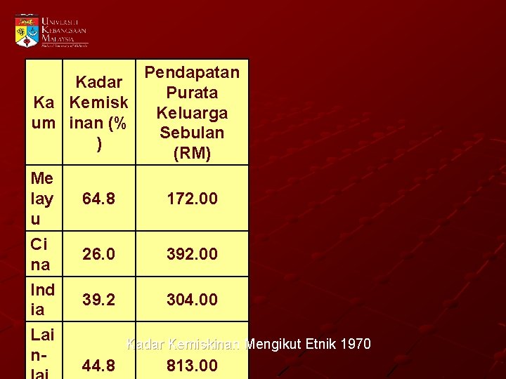 Pendapatan Kadar Purata Ka Kemisk Keluarga um inan (% Sebulan ) (RM) Me lay