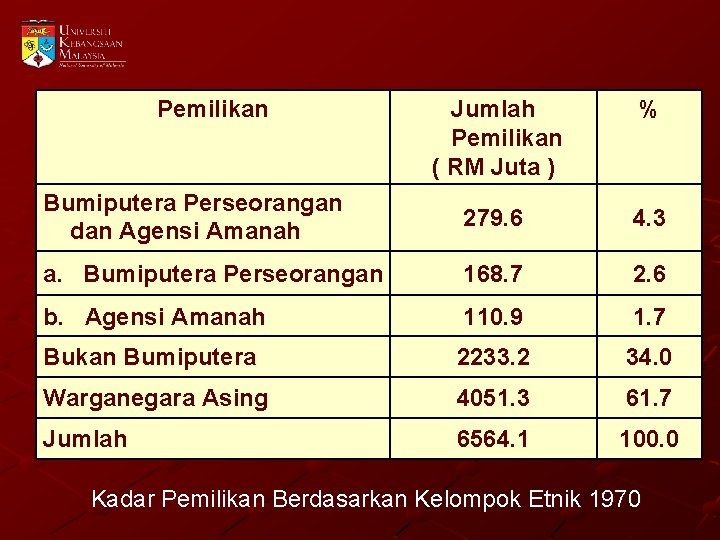 Pemilikan Jumlah Pemilikan ( RM Juta ) % Bumiputera Perseorangan dan Agensi Amanah 279.