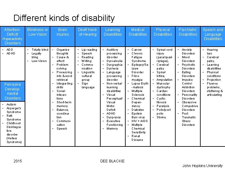Different kinds of disability Attention. Deficit/ Blindness or Low Vision Brain Injuries • Totally