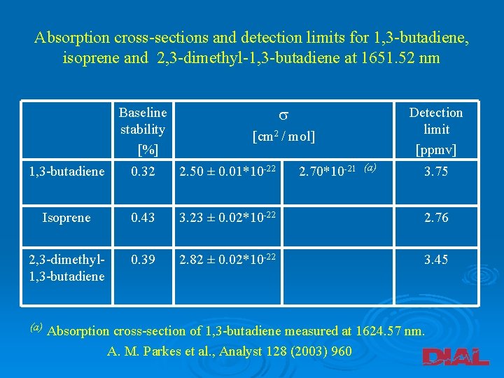 Absorption cross-sections and detection limits for 1, 3 -butadiene, isoprene and 2, 3 -dimethyl-1,