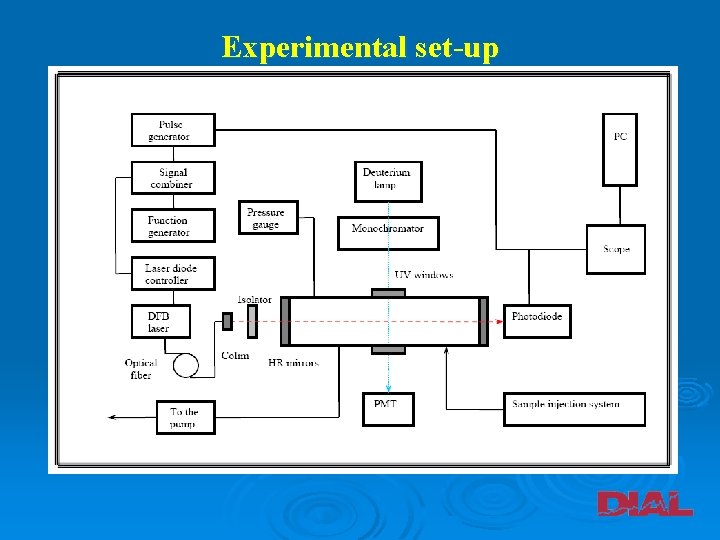Experimental set-up 