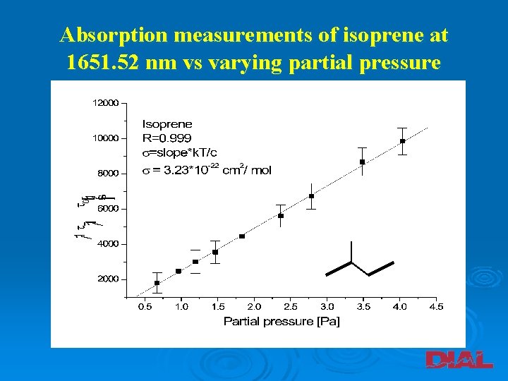 Absorption measurements of isoprene at 1651. 52 nm vs varying partial pressure 