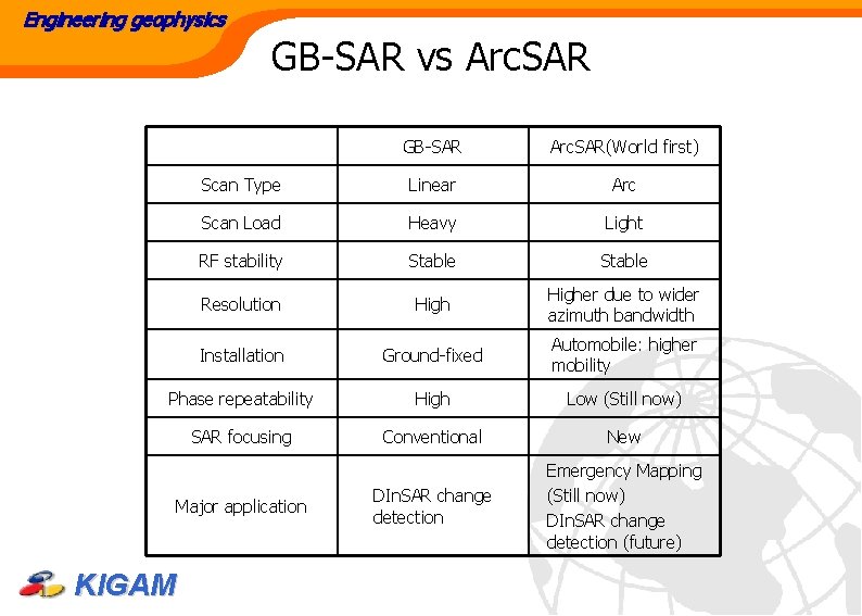 Engineering geophysics GB-SAR vs Arc. SAR GB-SAR Arc. SAR(World first) Scan Type Linear Arc