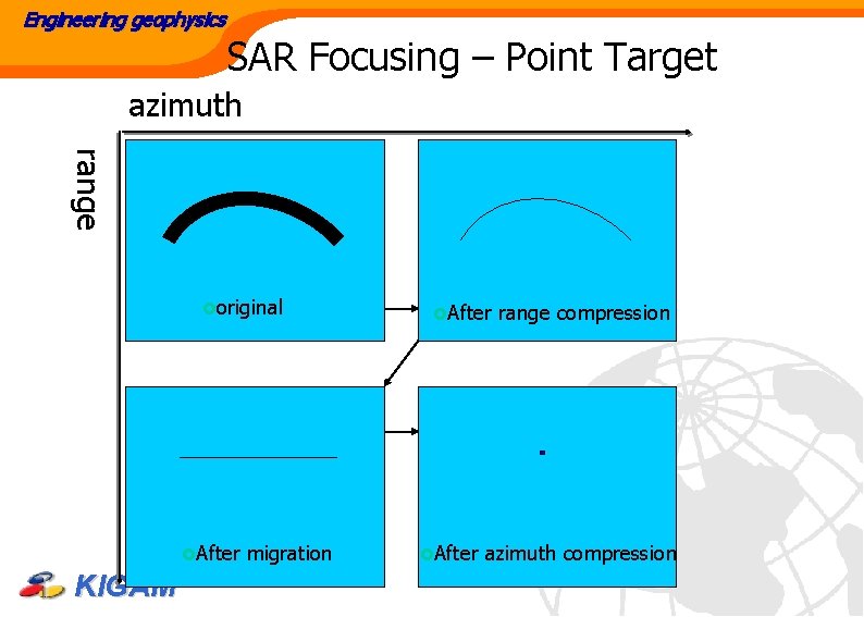 Engineering geophysics SAR Focusing – Point Target azimuth range £original £After KIGAM migration £After