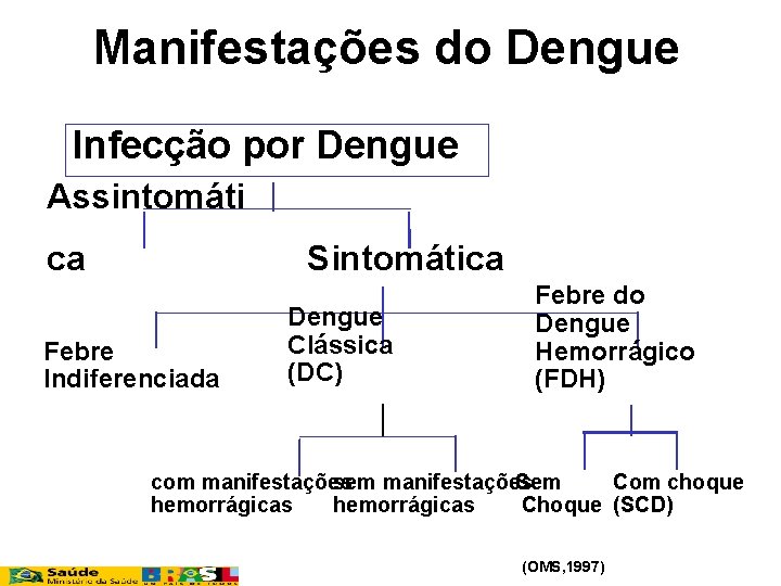 Manifestações do Dengue Infecção por Dengue Assintomáti Sintomática ca Febre Indiferenciada Dengue Clássica (DC)