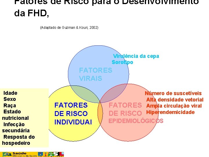 Fatores de Risco para o Desenvolvimento da FHD, (Adaptado de Guzman & Kouri, 2002)