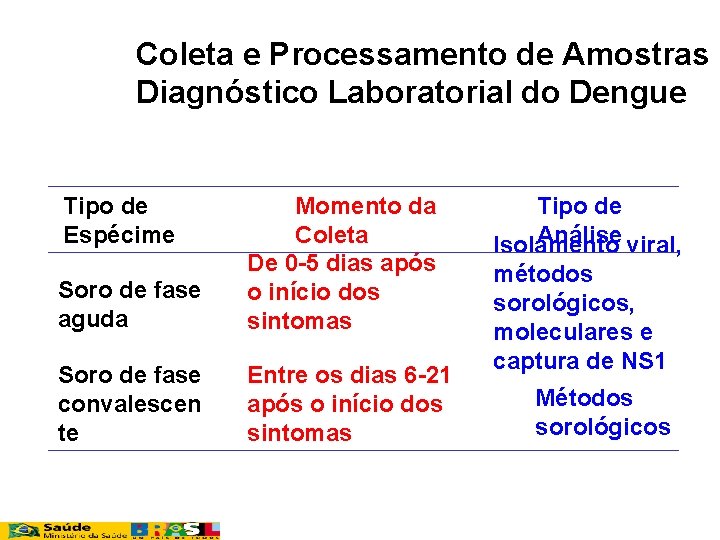 Coleta e Processamento de Amostras p Diagnóstico Laboratorial do Dengue Tipo de Espécime Soro