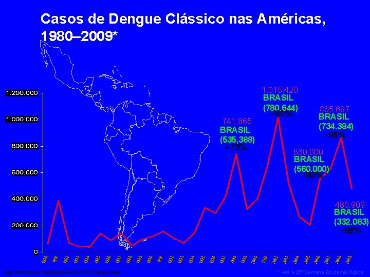 Casos de Dengue Clássico nas Américas, 1980– 2009* 1998 741, 865 BRASIL (535, 388)