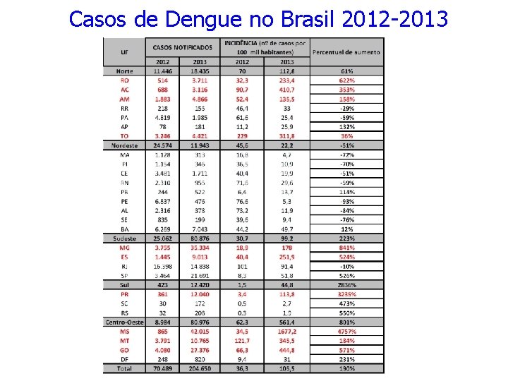 Casos de Dengue no Brasil 2012 -2013 