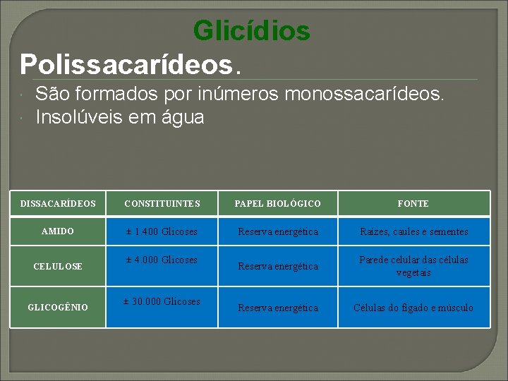 Glicídios Polissacarídeos. São formados por inúmeros monossacarídeos. Insolúveis em água DISSACARÍDEOS CONSTITUINTES PAPEL BIOLÓGICO